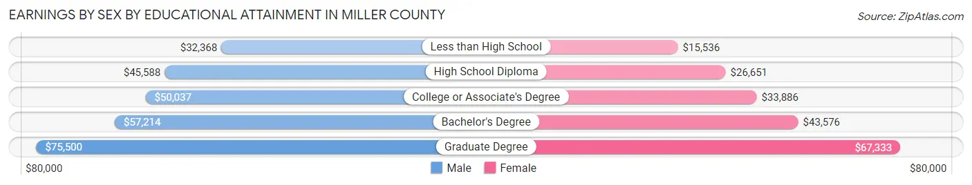 Earnings by Sex by Educational Attainment in Miller County