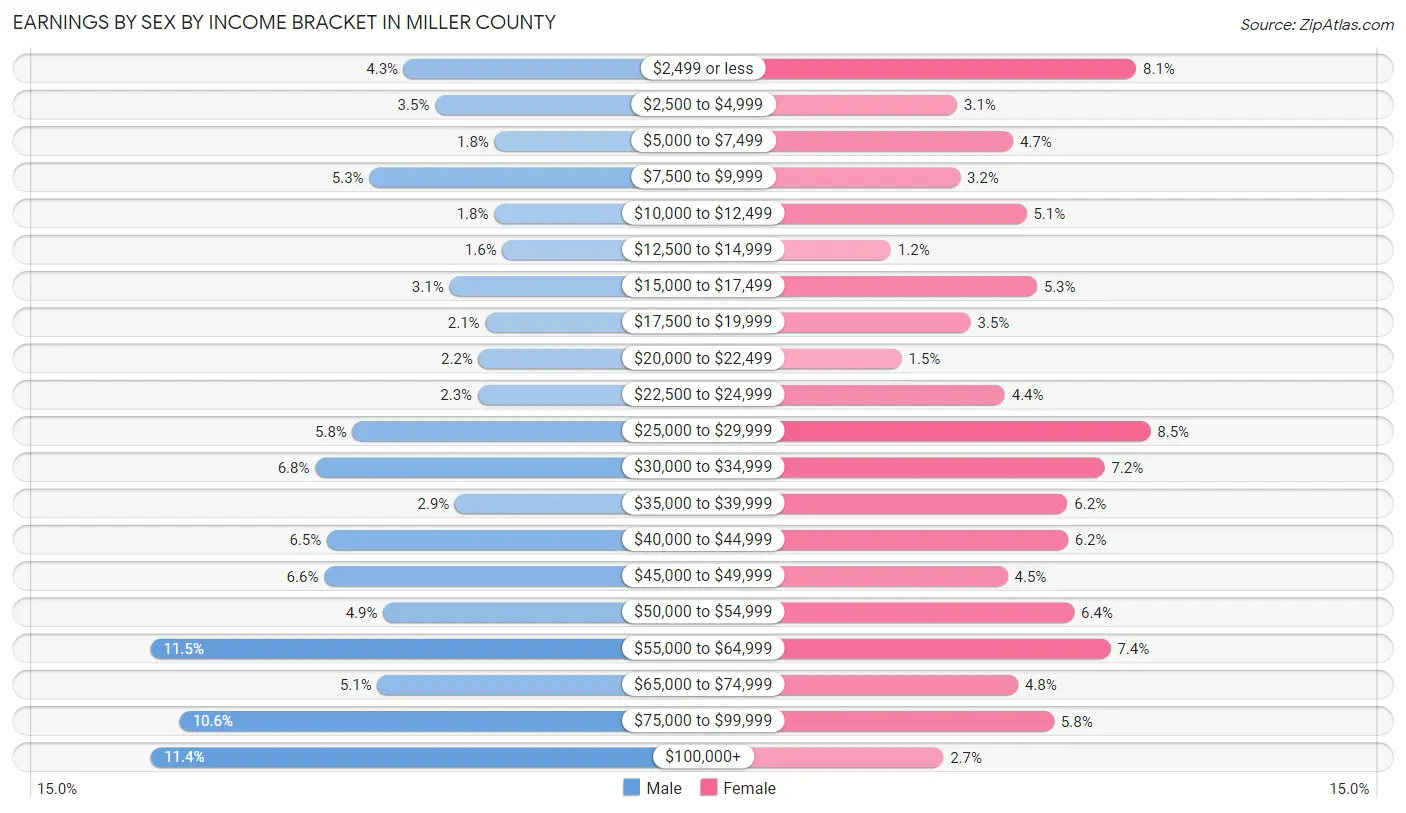 Earnings by Sex by Income Bracket in Miller County