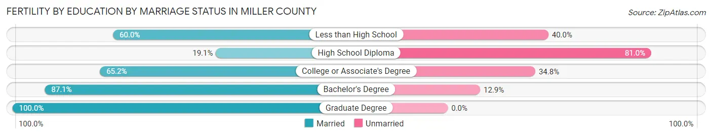 Female Fertility by Education by Marriage Status in Miller County