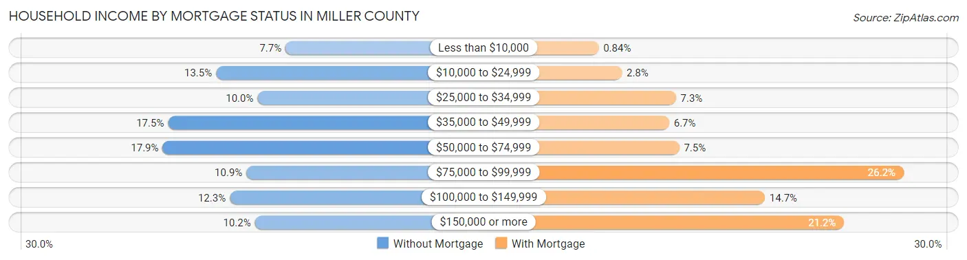 Household Income by Mortgage Status in Miller County
