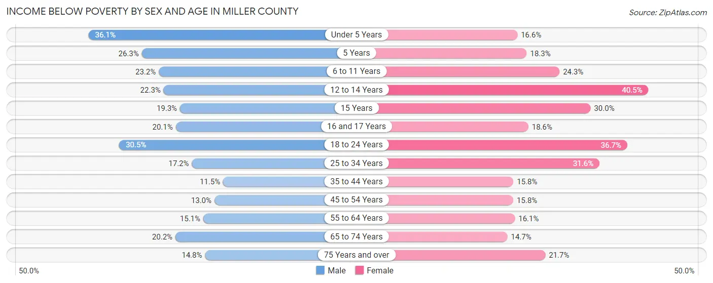 Income Below Poverty by Sex and Age in Miller County