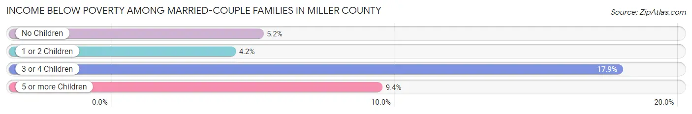 Income Below Poverty Among Married-Couple Families in Miller County