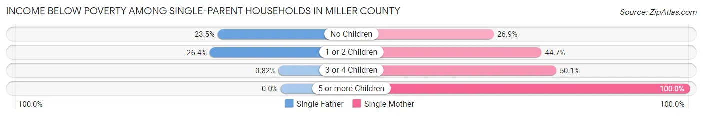 Income Below Poverty Among Single-Parent Households in Miller County