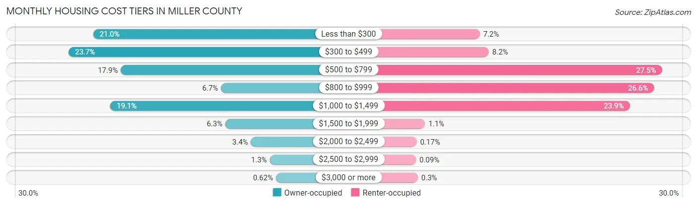 Monthly Housing Cost Tiers in Miller County