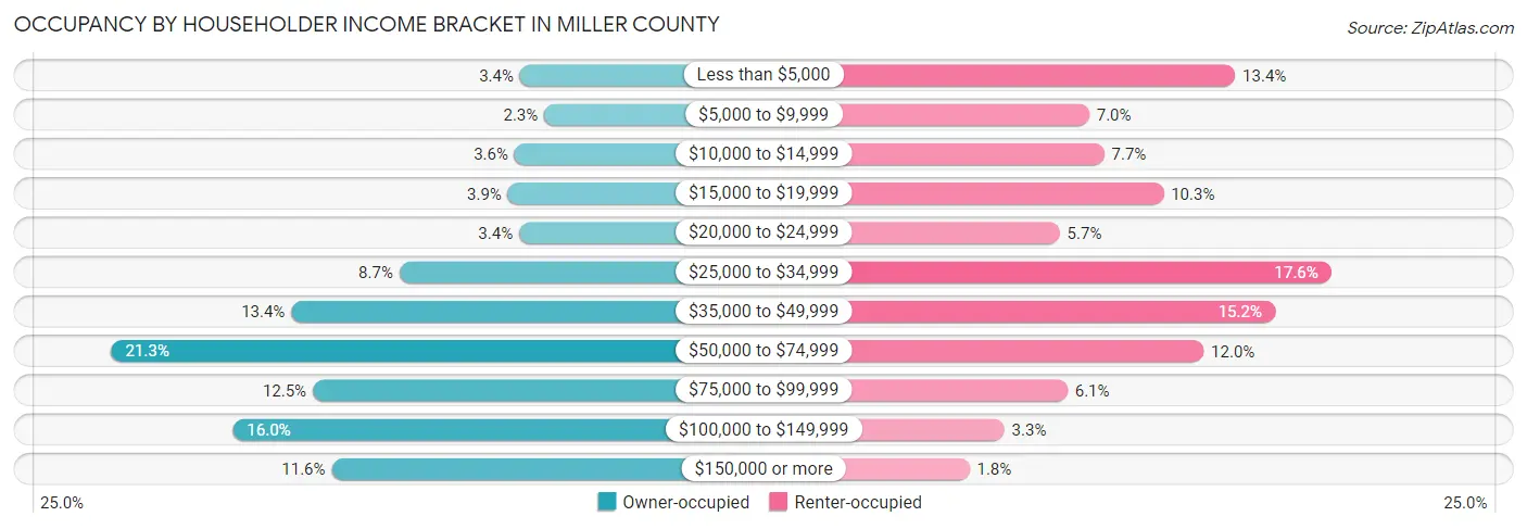Occupancy by Householder Income Bracket in Miller County