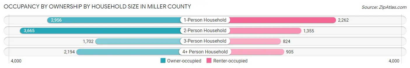 Occupancy by Ownership by Household Size in Miller County