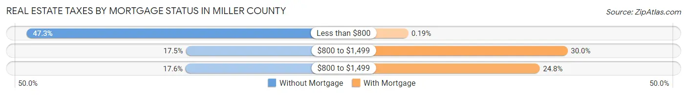 Real Estate Taxes by Mortgage Status in Miller County