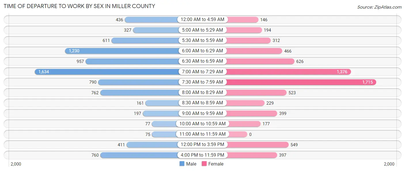 Time of Departure to Work by Sex in Miller County