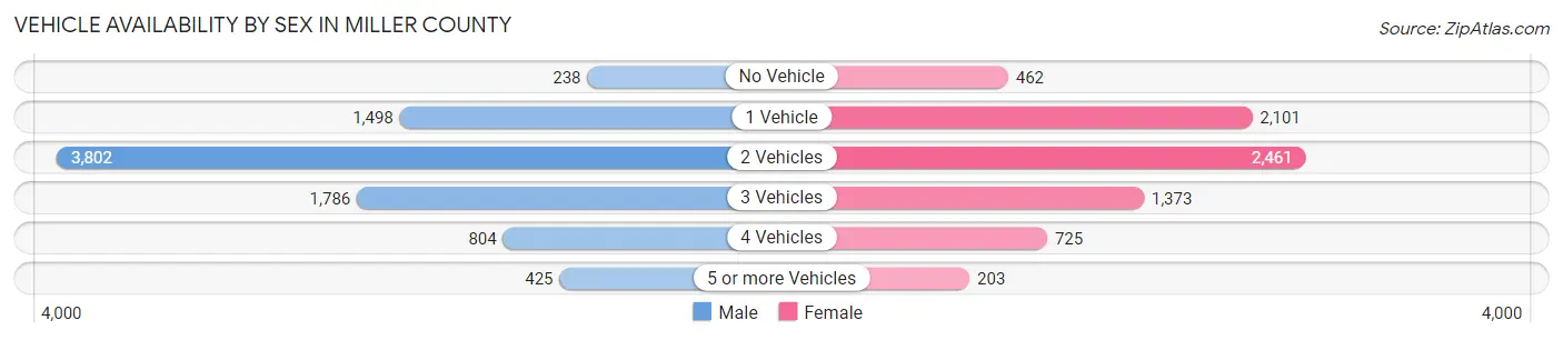 Vehicle Availability by Sex in Miller County