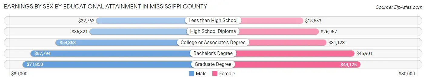 Earnings by Sex by Educational Attainment in Mississippi County