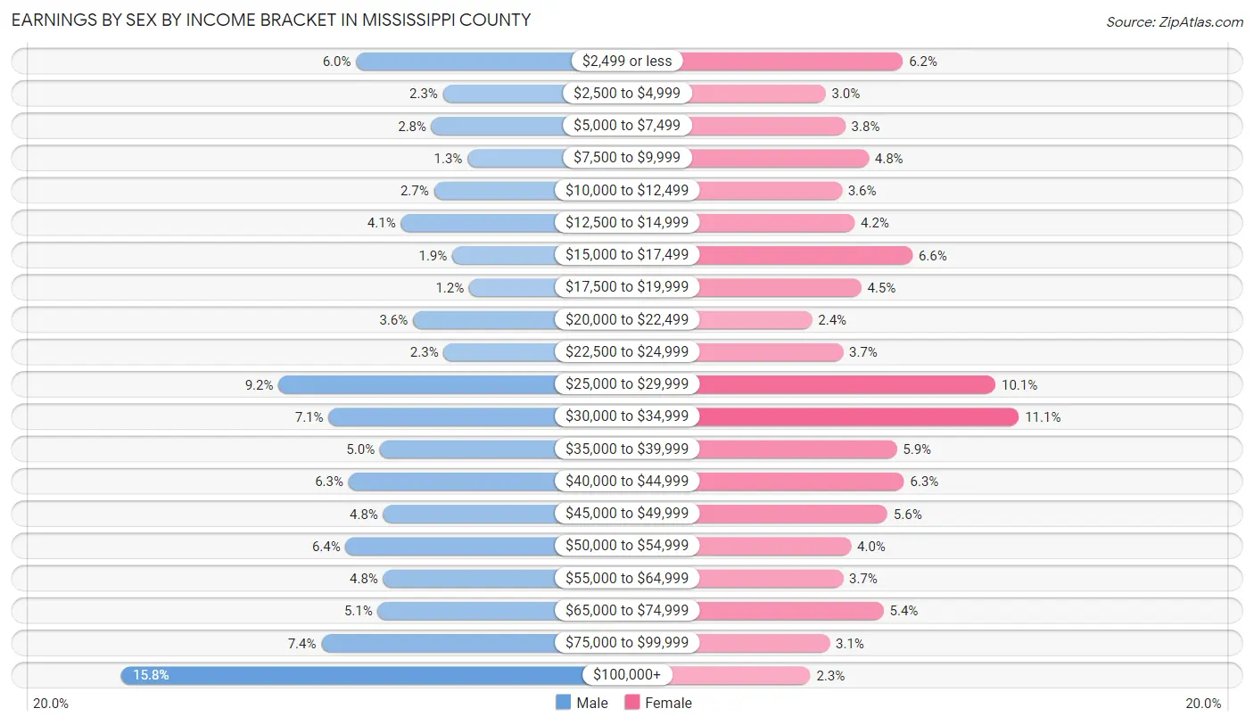 Earnings by Sex by Income Bracket in Mississippi County