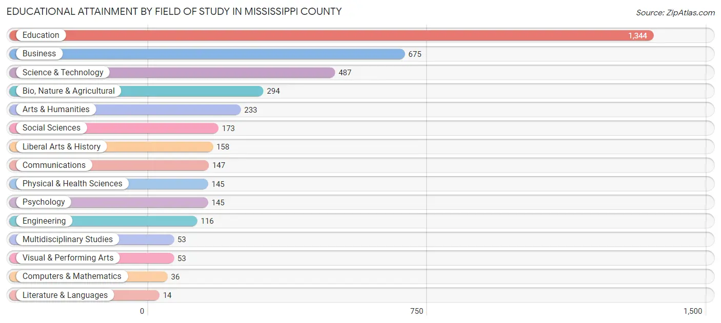 Educational Attainment by Field of Study in Mississippi County