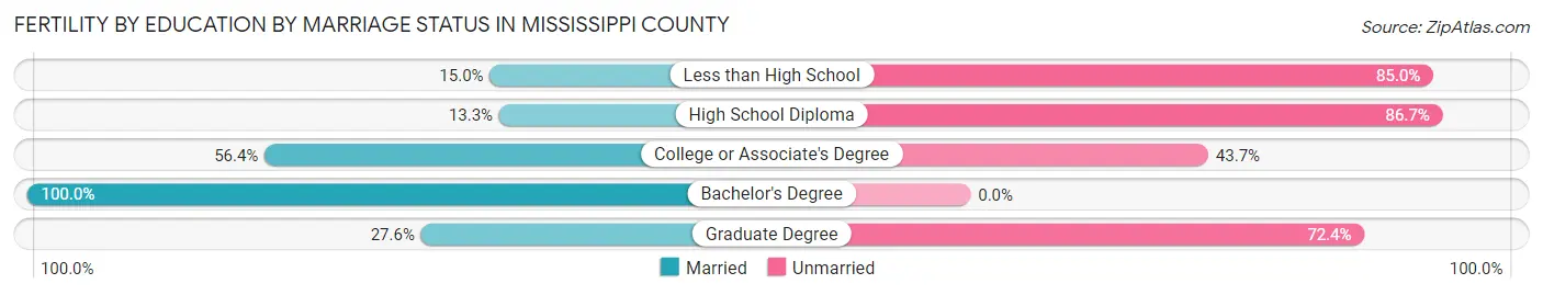 Female Fertility by Education by Marriage Status in Mississippi County