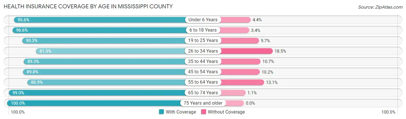Health Insurance Coverage by Age in Mississippi County