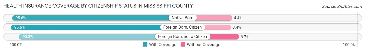 Health Insurance Coverage by Citizenship Status in Mississippi County