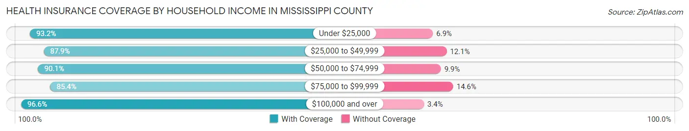 Health Insurance Coverage by Household Income in Mississippi County