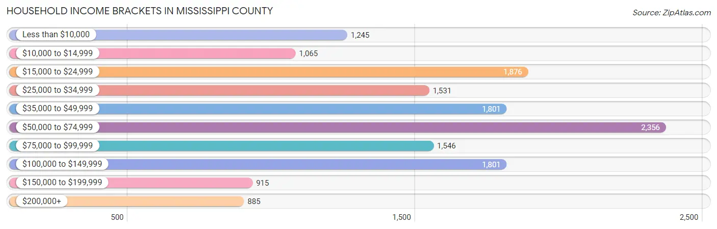 Household Income Brackets in Mississippi County