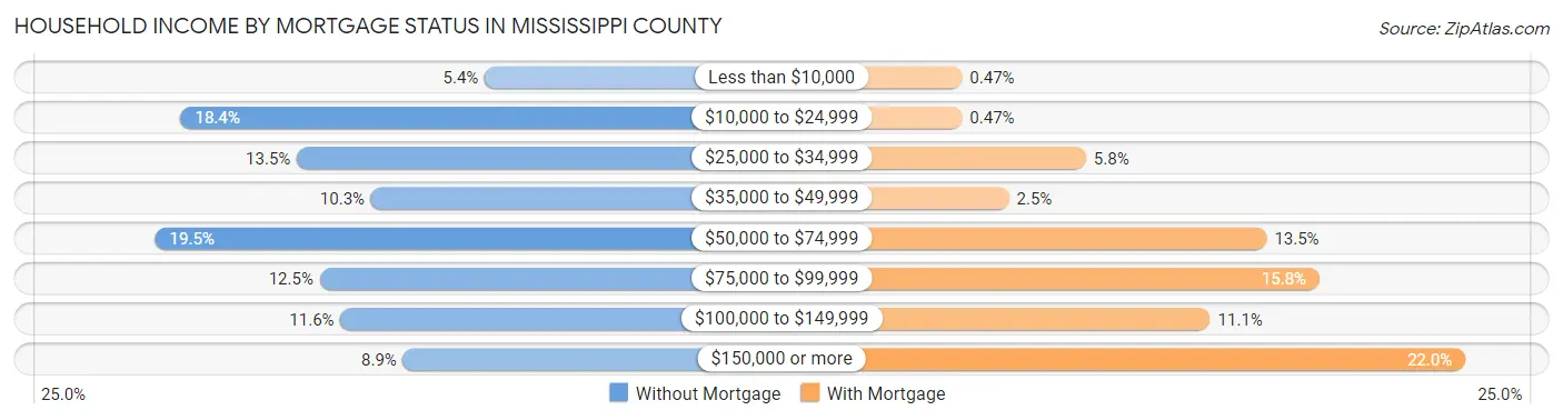 Household Income by Mortgage Status in Mississippi County