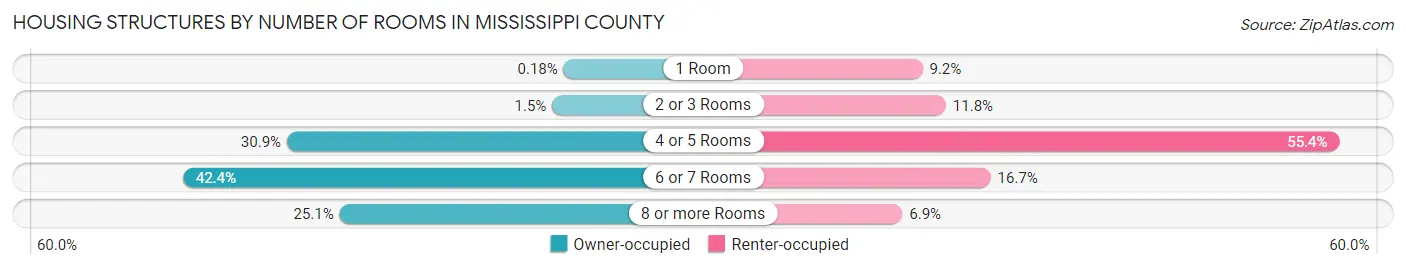 Housing Structures by Number of Rooms in Mississippi County