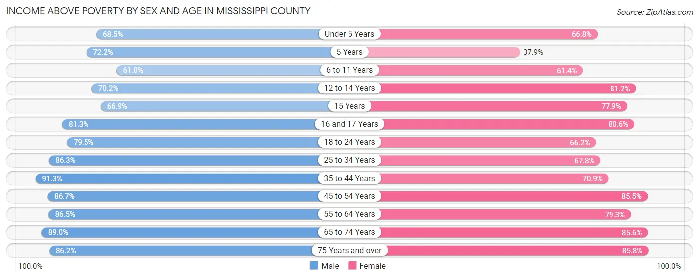 Income Above Poverty by Sex and Age in Mississippi County