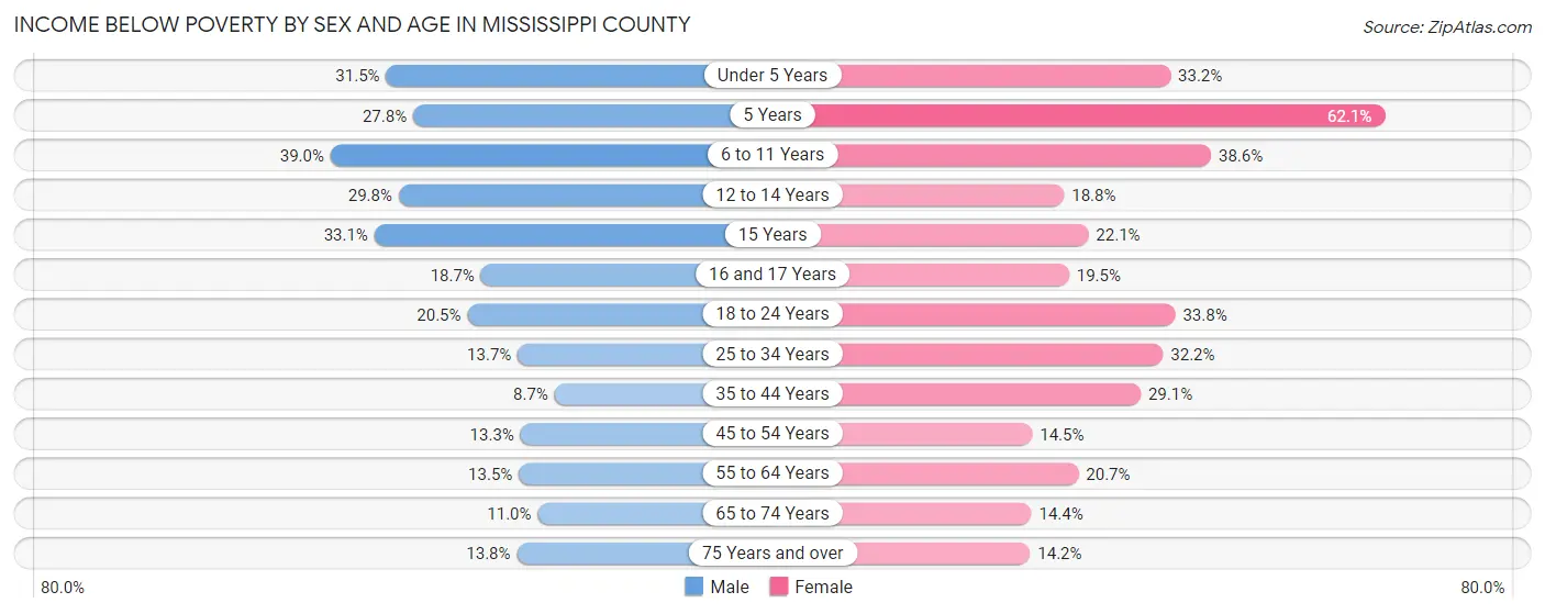 Income Below Poverty by Sex and Age in Mississippi County