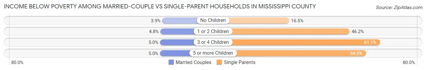 Income Below Poverty Among Married-Couple vs Single-Parent Households in Mississippi County