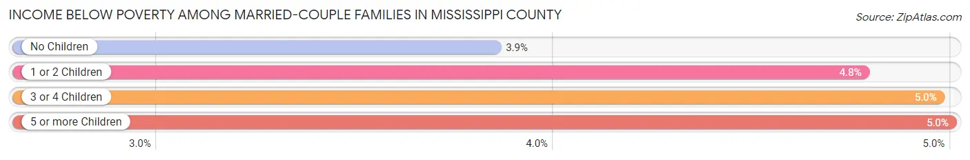 Income Below Poverty Among Married-Couple Families in Mississippi County