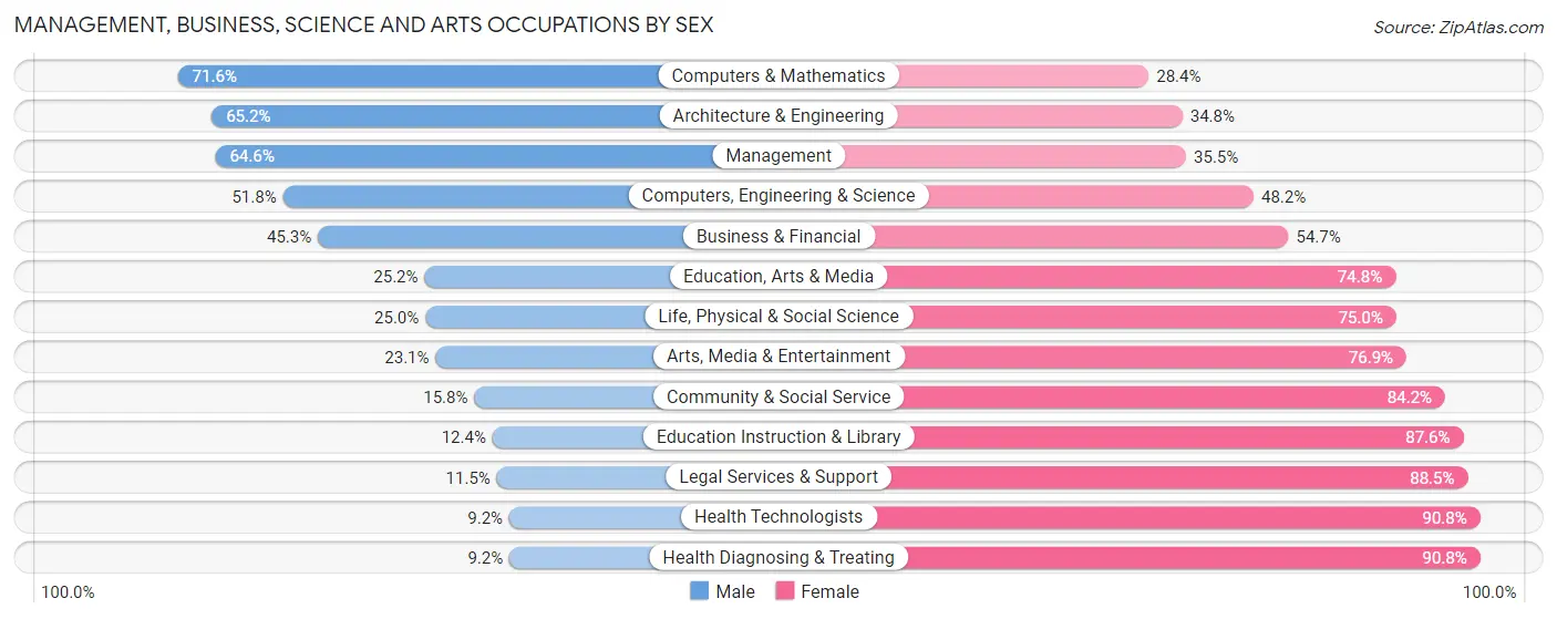Management, Business, Science and Arts Occupations by Sex in Mississippi County