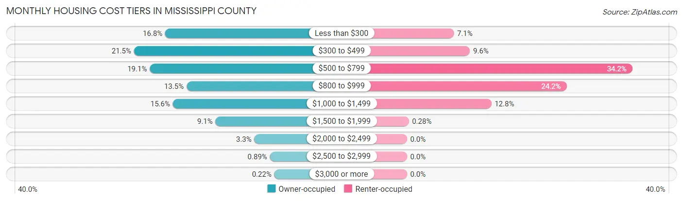 Monthly Housing Cost Tiers in Mississippi County
