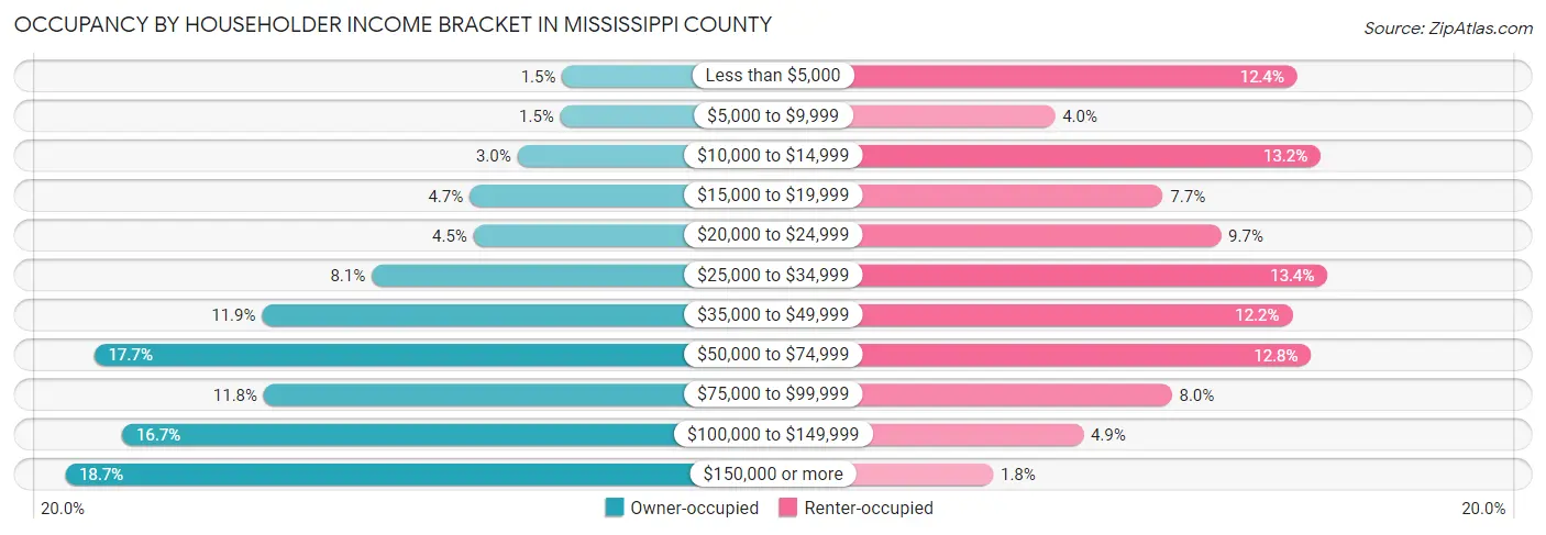 Occupancy by Householder Income Bracket in Mississippi County
