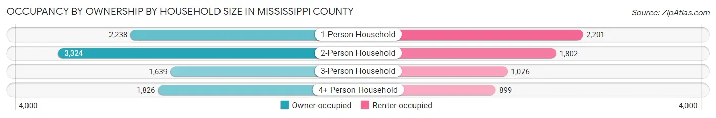 Occupancy by Ownership by Household Size in Mississippi County