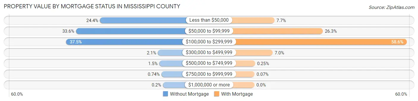 Property Value by Mortgage Status in Mississippi County