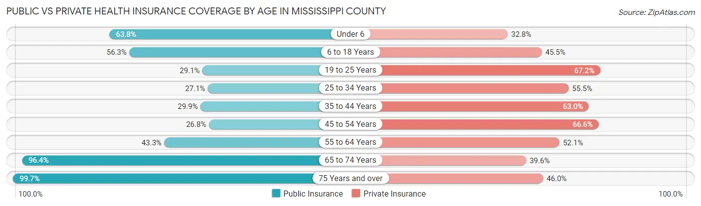 Public vs Private Health Insurance Coverage by Age in Mississippi County
