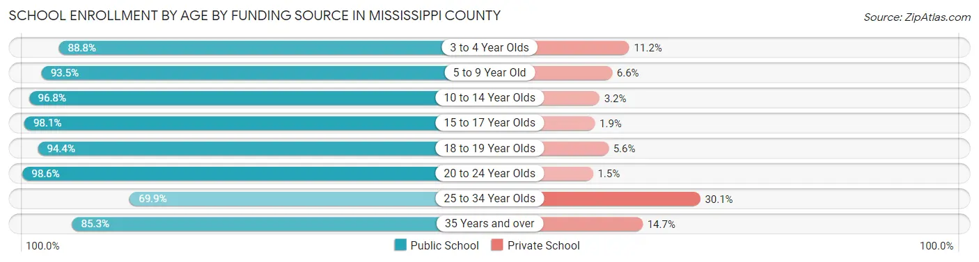 School Enrollment by Age by Funding Source in Mississippi County