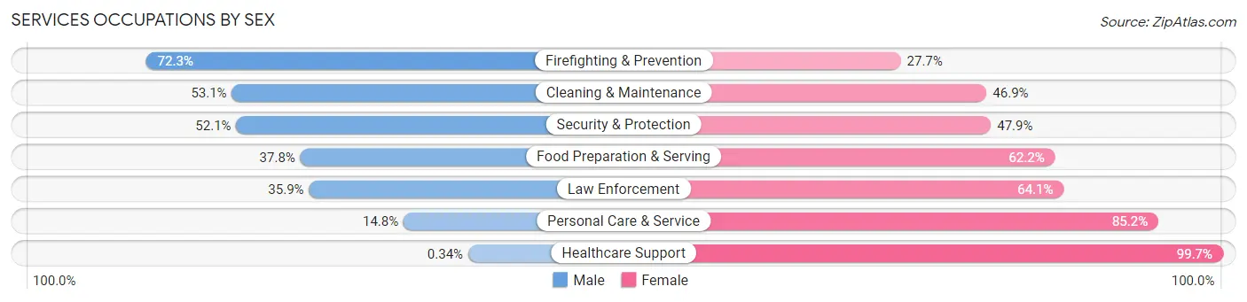 Services Occupations by Sex in Mississippi County