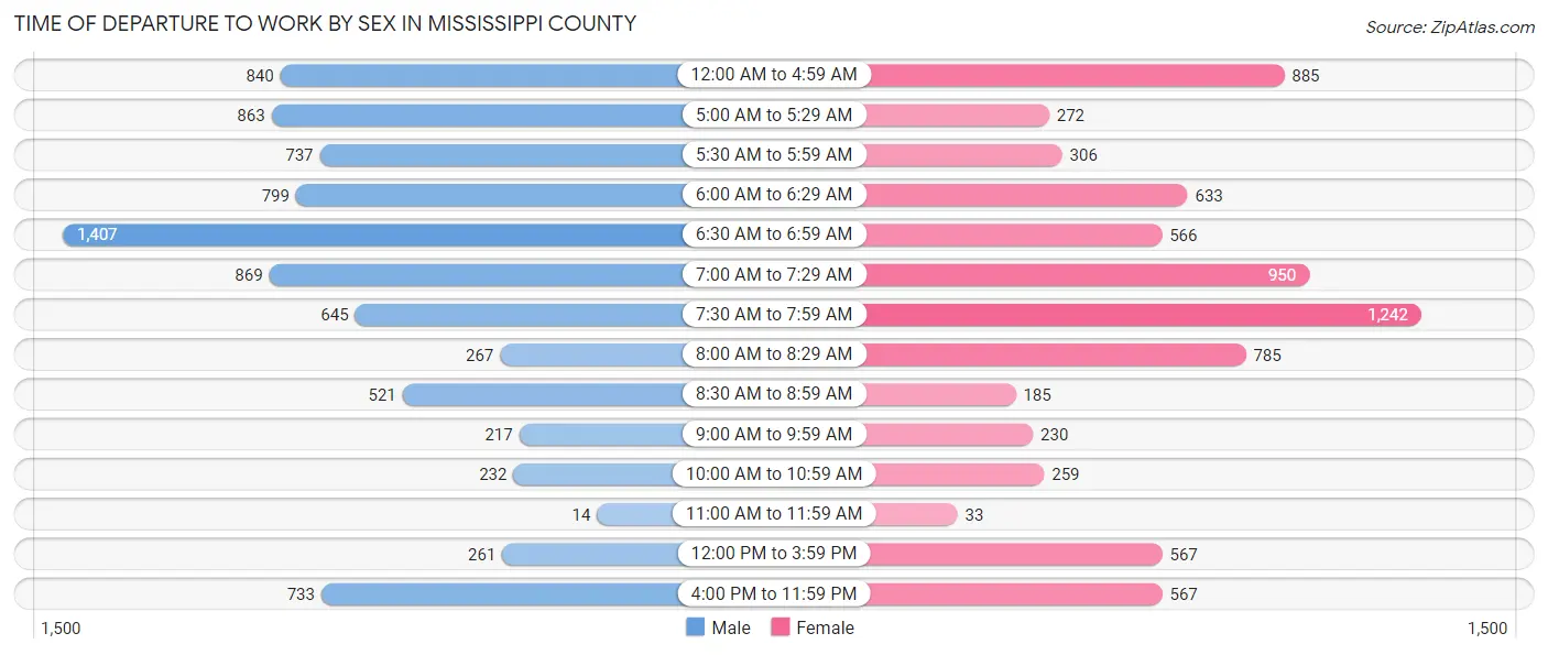 Time of Departure to Work by Sex in Mississippi County