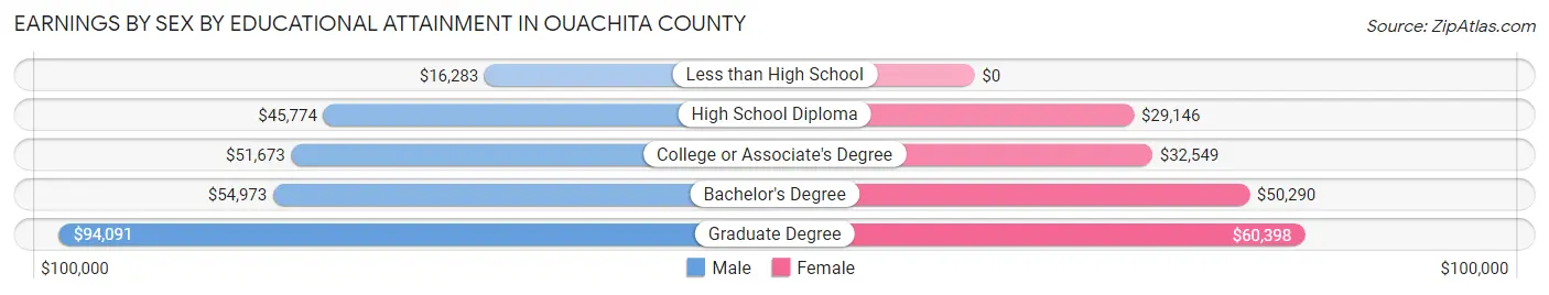 Earnings by Sex by Educational Attainment in Ouachita County