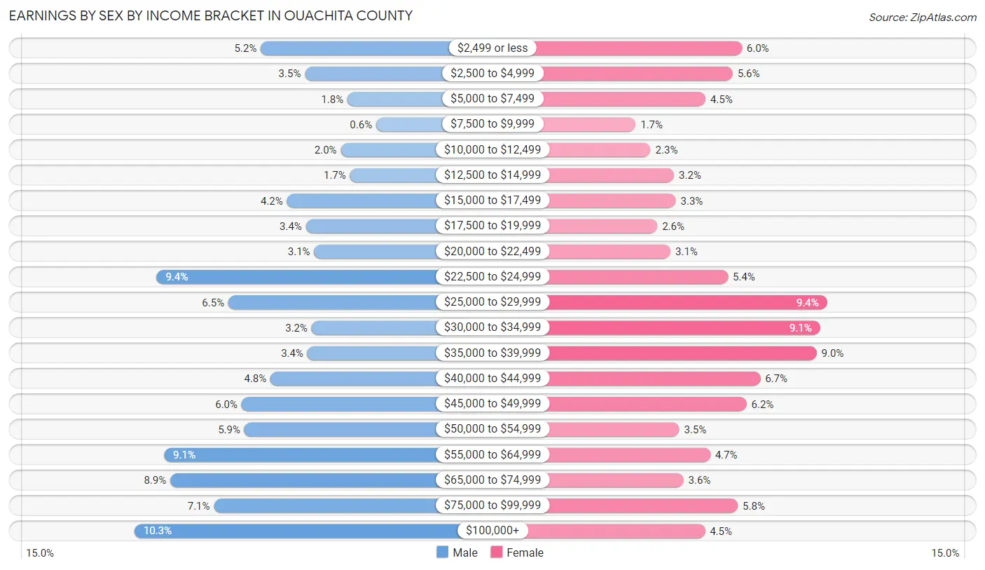 Earnings by Sex by Income Bracket in Ouachita County
