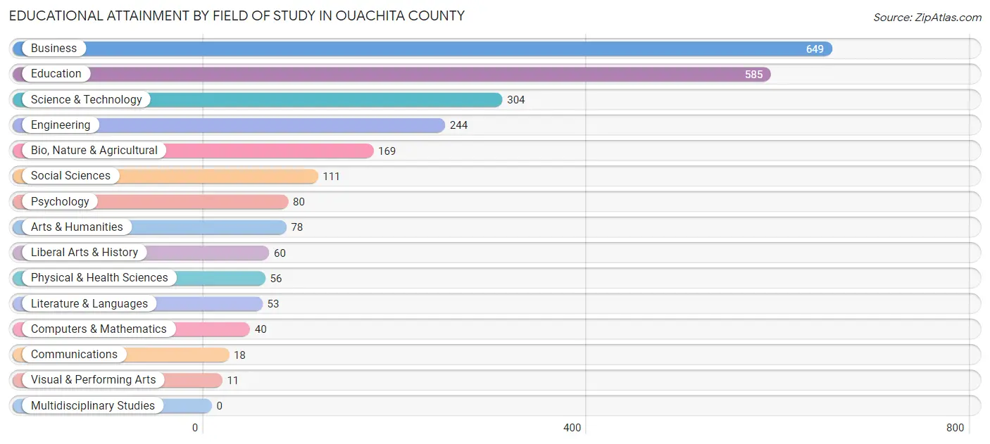 Educational Attainment by Field of Study in Ouachita County