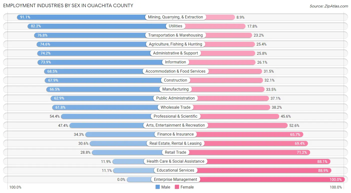 Employment Industries by Sex in Ouachita County