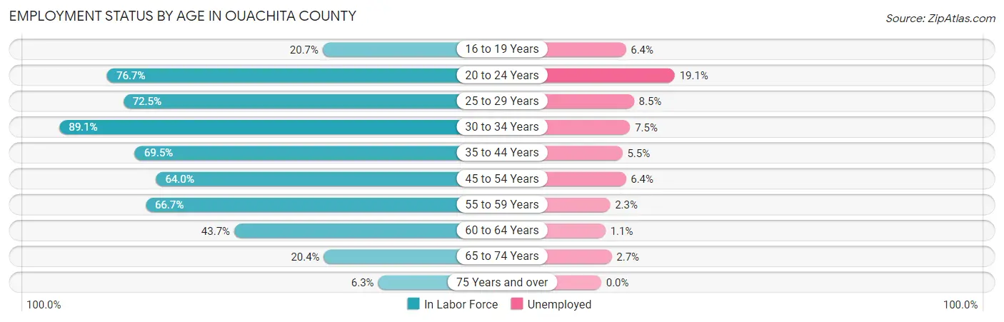 Employment Status by Age in Ouachita County