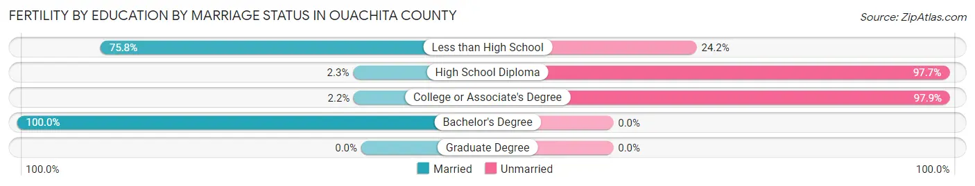 Female Fertility by Education by Marriage Status in Ouachita County