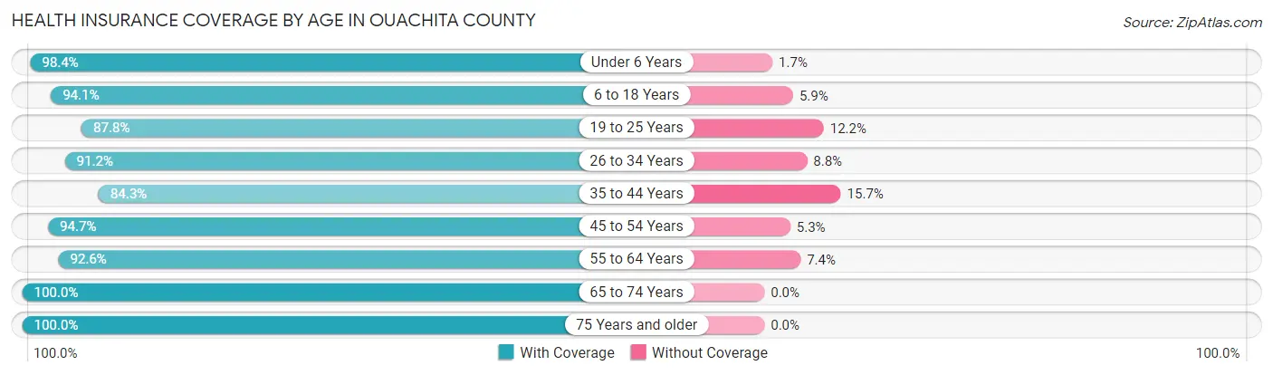 Health Insurance Coverage by Age in Ouachita County
