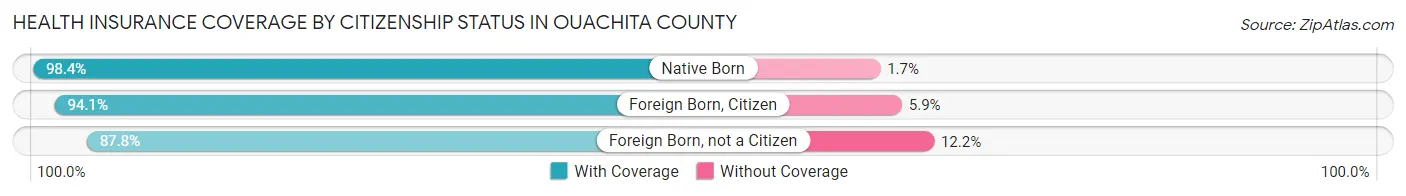 Health Insurance Coverage by Citizenship Status in Ouachita County