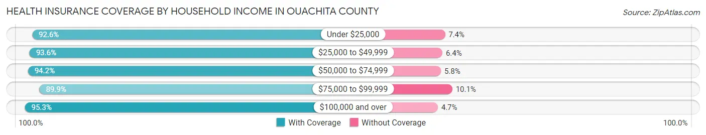 Health Insurance Coverage by Household Income in Ouachita County