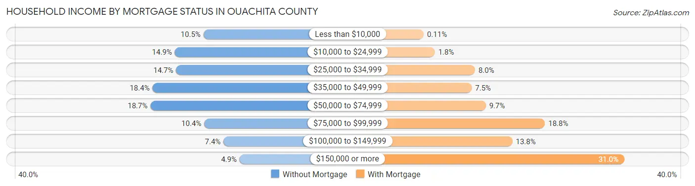 Household Income by Mortgage Status in Ouachita County