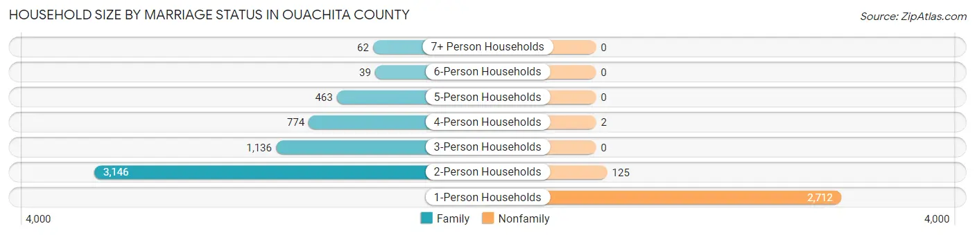 Household Size by Marriage Status in Ouachita County