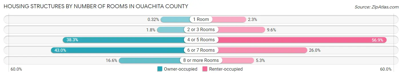 Housing Structures by Number of Rooms in Ouachita County