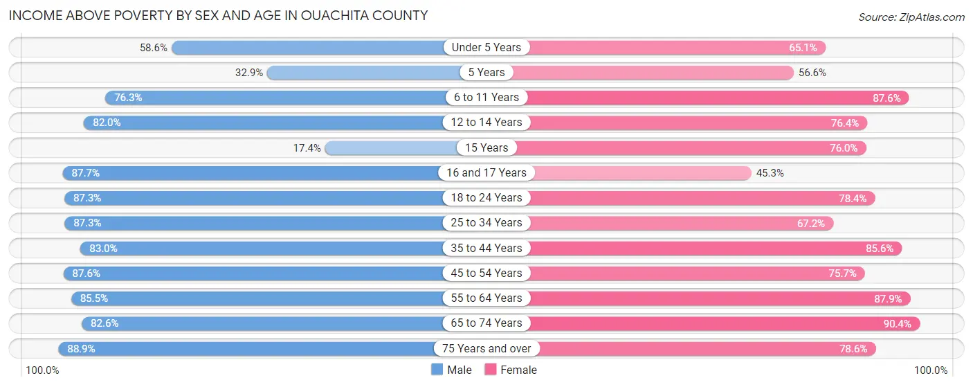 Income Above Poverty by Sex and Age in Ouachita County