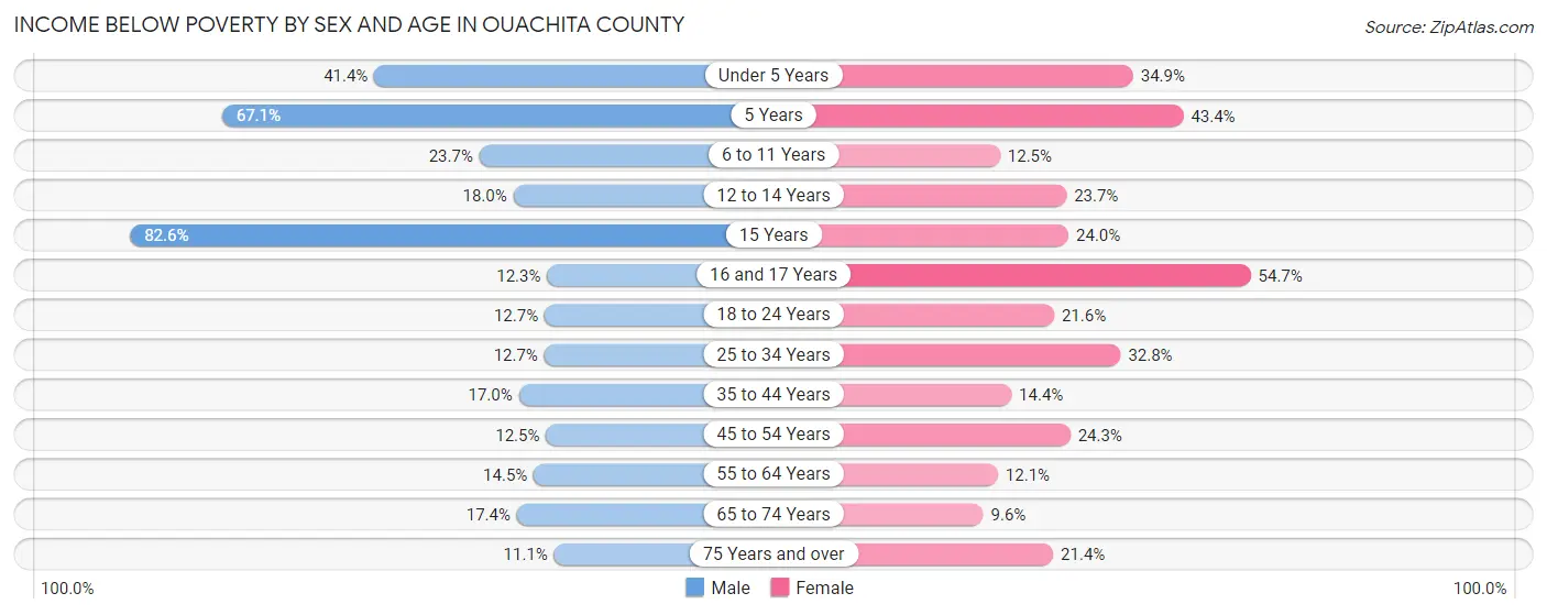 Income Below Poverty by Sex and Age in Ouachita County